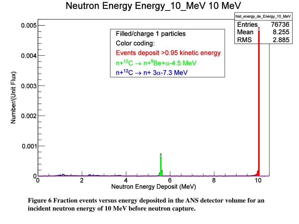figure 6 fraction events versus energy deposited