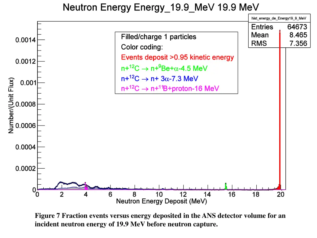 figure 7 fraction events versus energy deposited