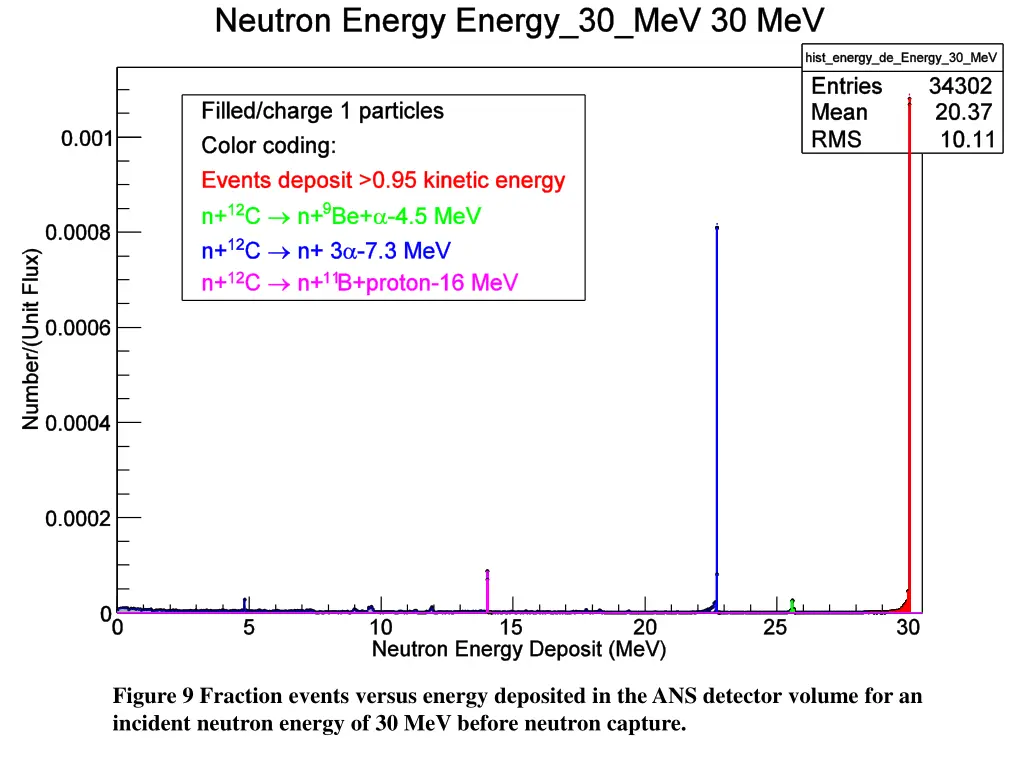 figure 9 fraction events versus energy deposited