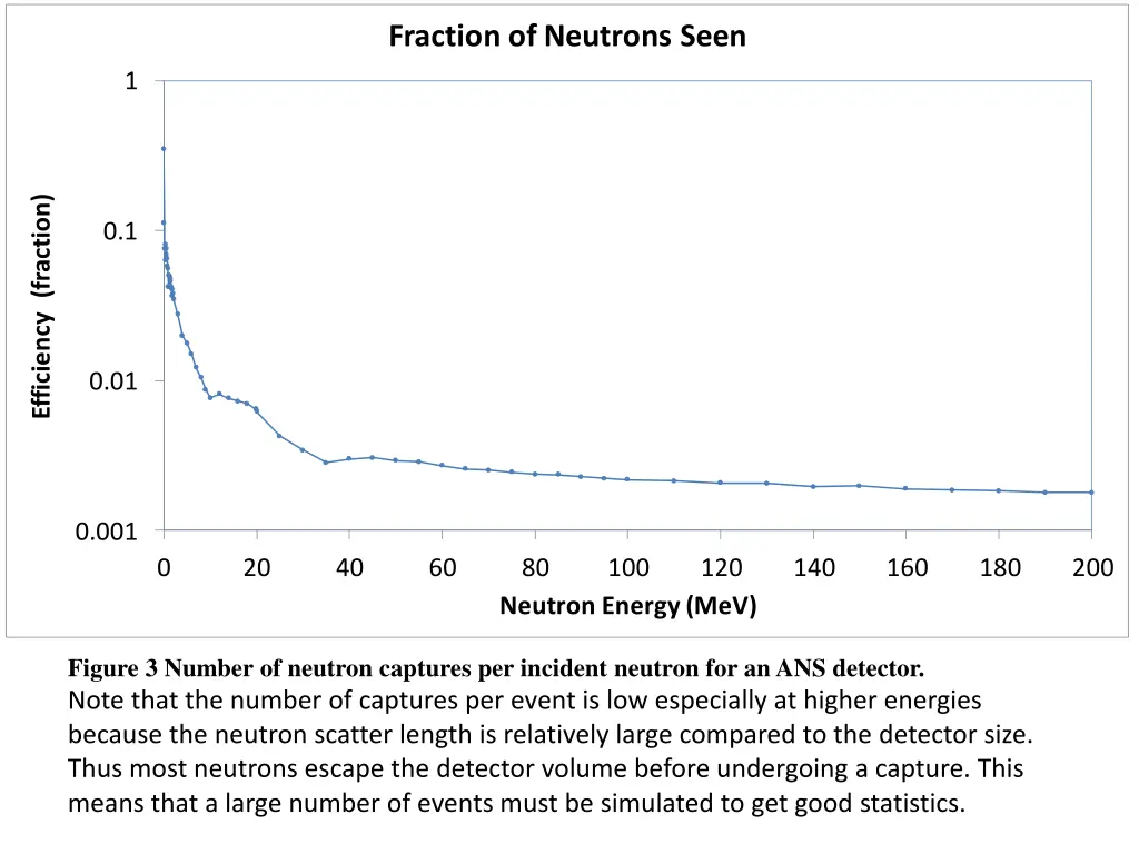 fraction of neutrons seen