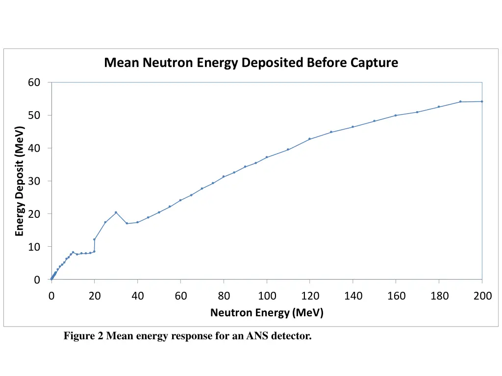 mean neutron energy deposited before capture