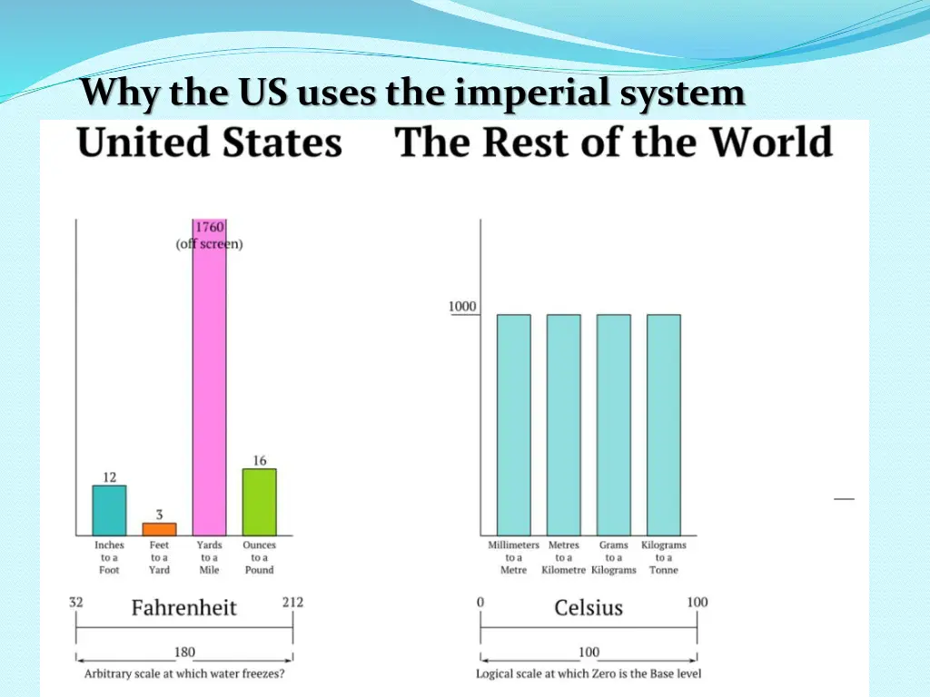 why the us uses the imperial system