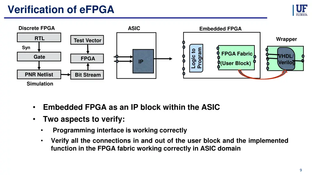 verification of efpga