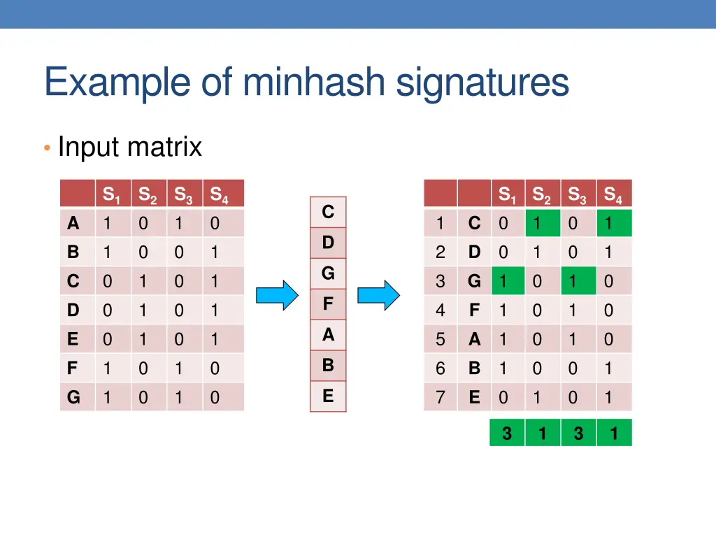 example of minhash signatures 2