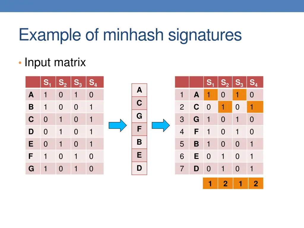 example of minhash signatures