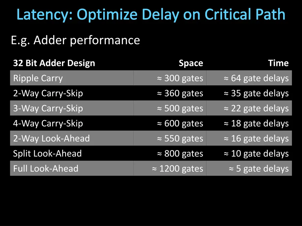 latency optimize delay on critical path