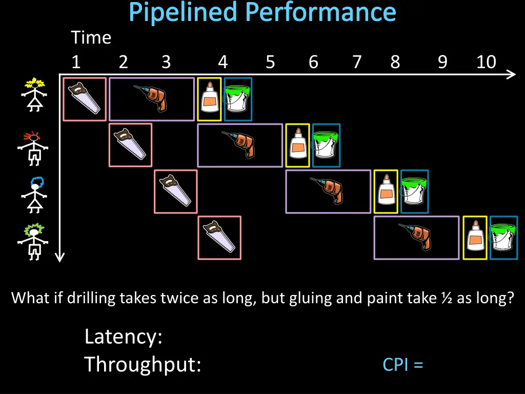 pipelined performance 1