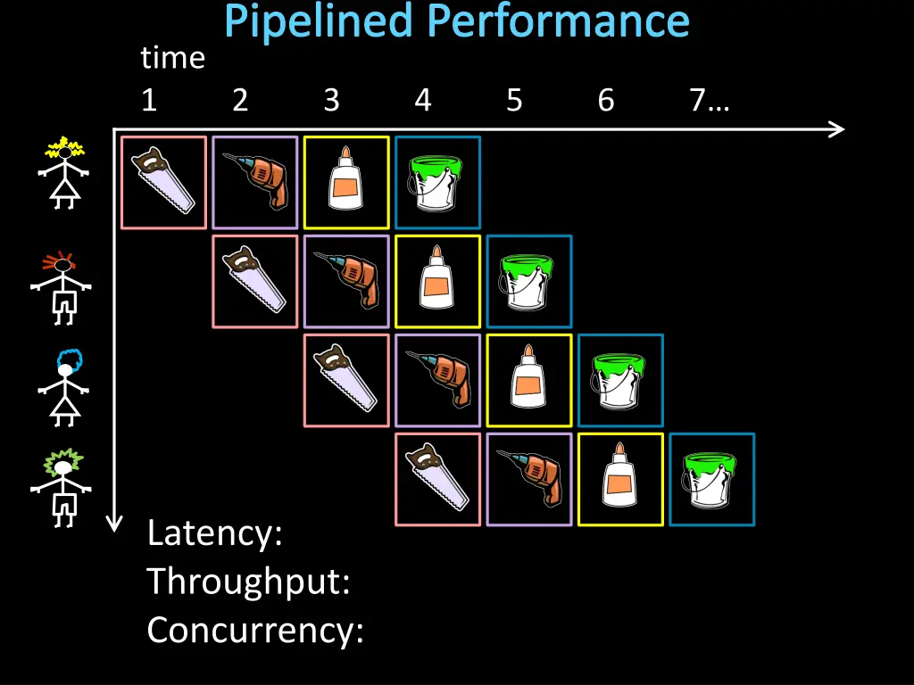 pipelined performance