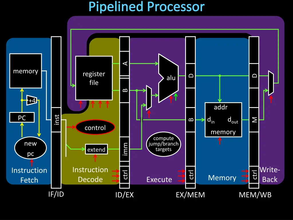 pipelined processor