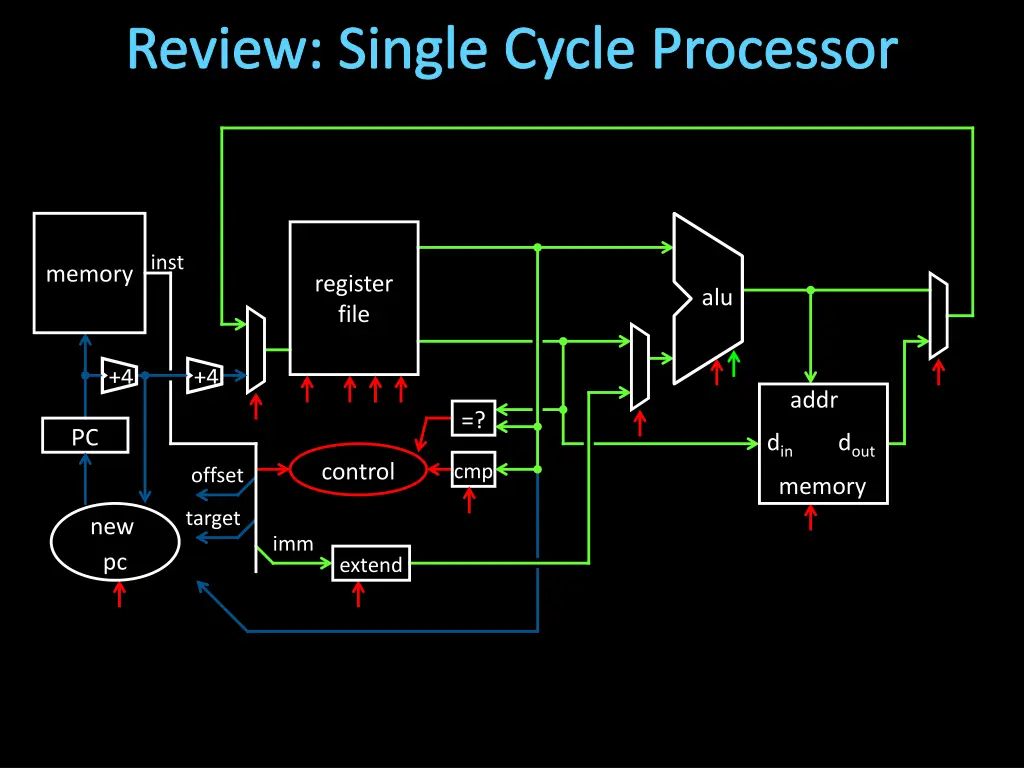 review single cycle processor