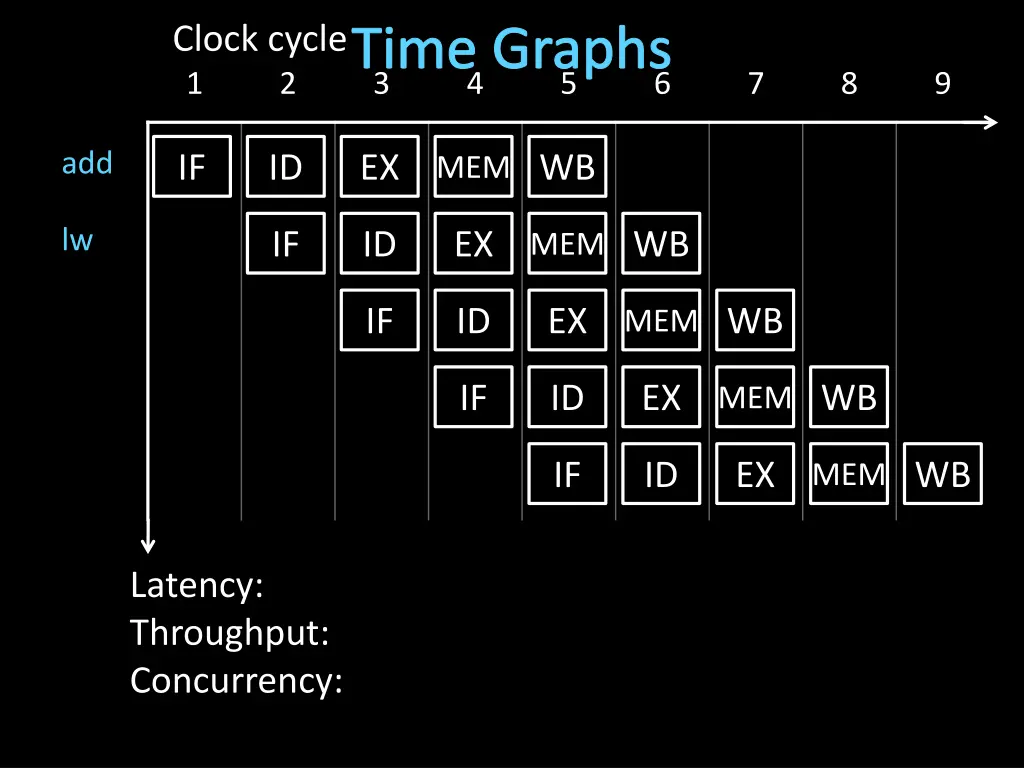 time graphs 3 4