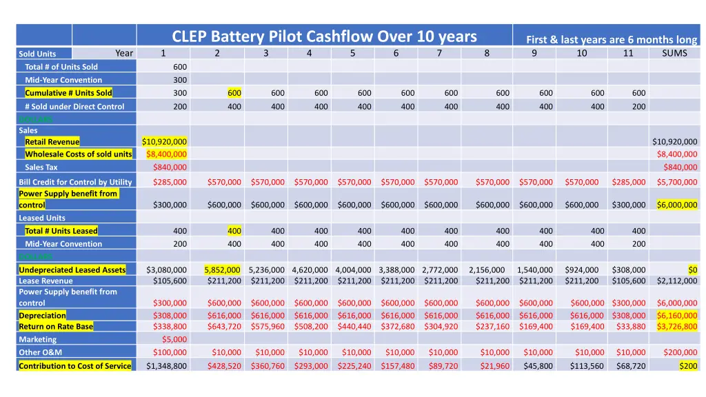 clep battery pilot cashflow over 10 years