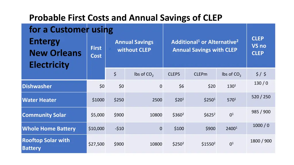 probable first costs and annual savings of clep