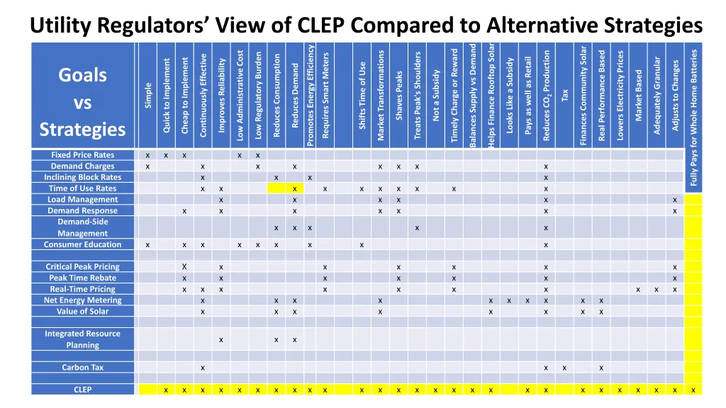 utility regulators view of clep compared