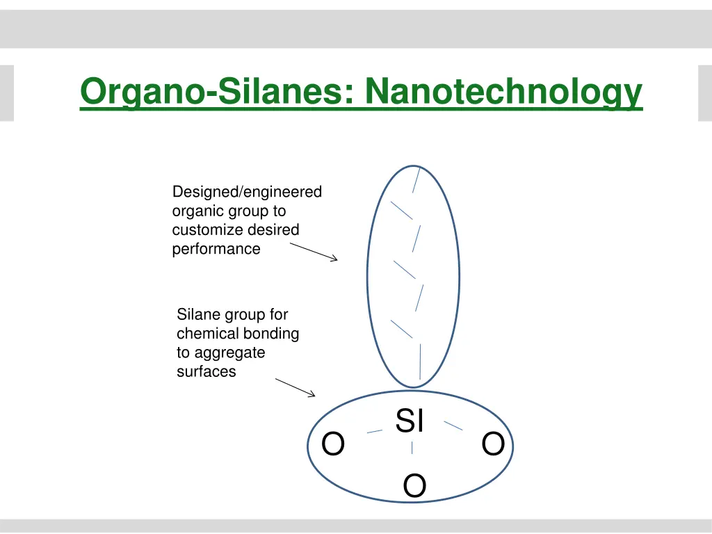 organo silanes nanotechnology
