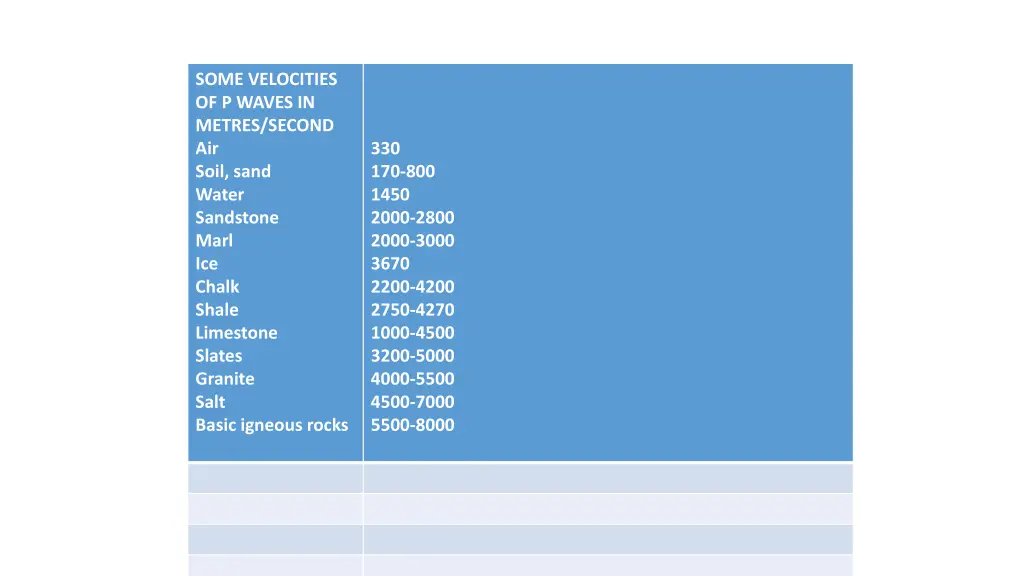 some velocities of p waves in metres second