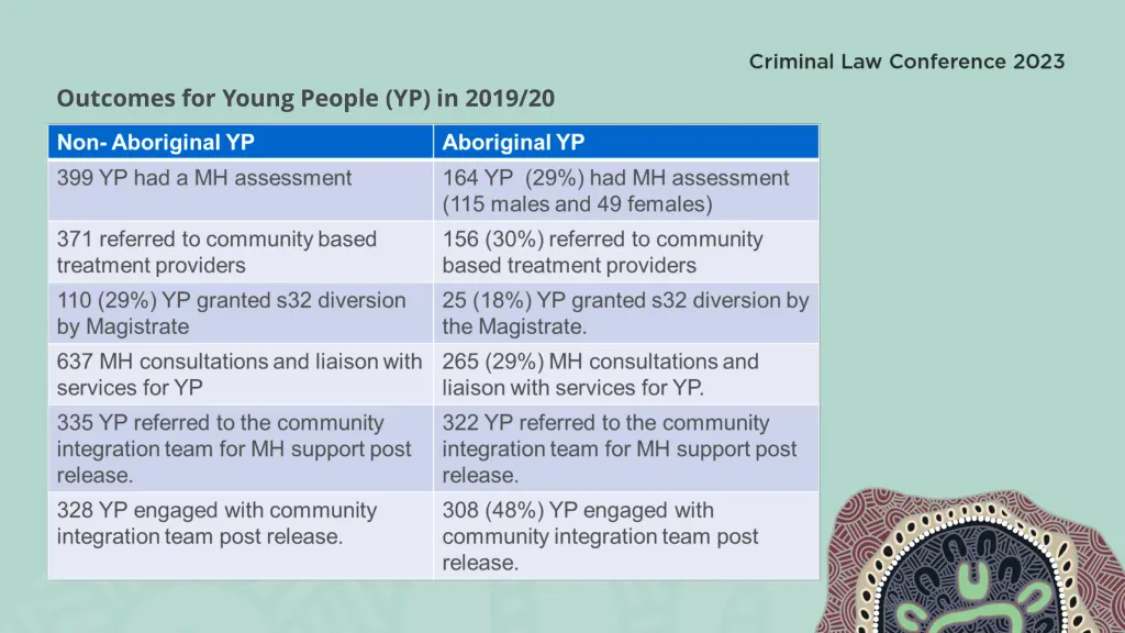 outcomes for young people yp in 2019 20