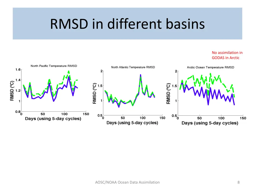 rmsd in different basins