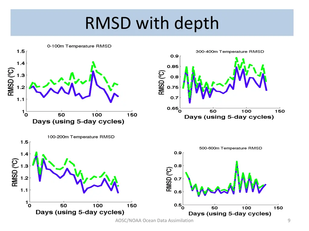 rmsd with depth