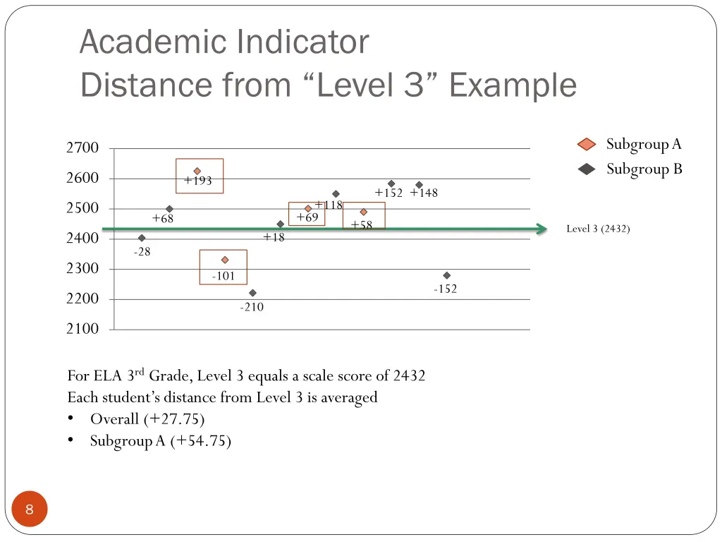 academic indicator distance from level 3 example