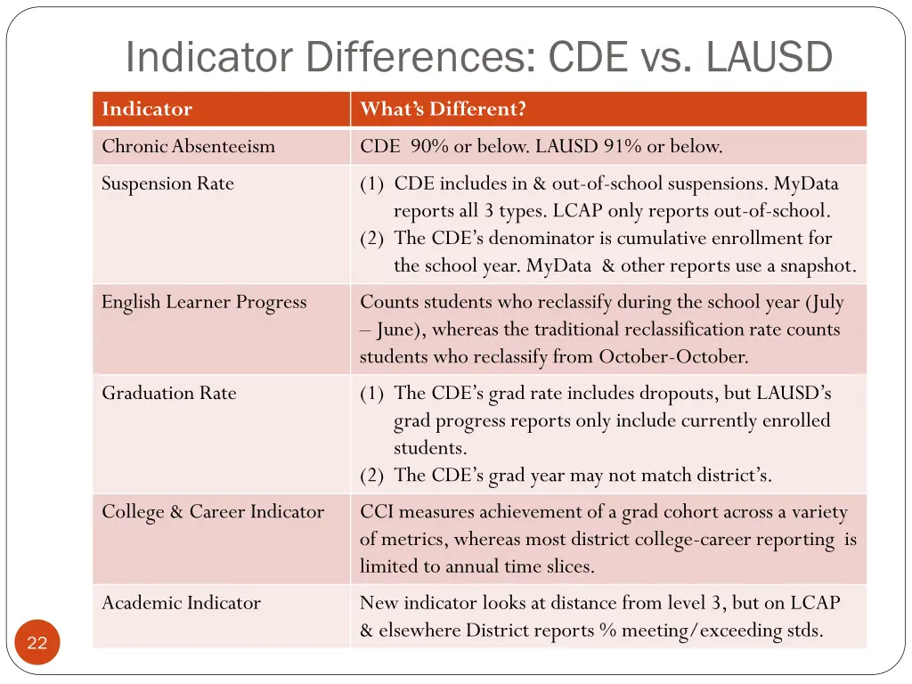 indicator differences cde vs lausd