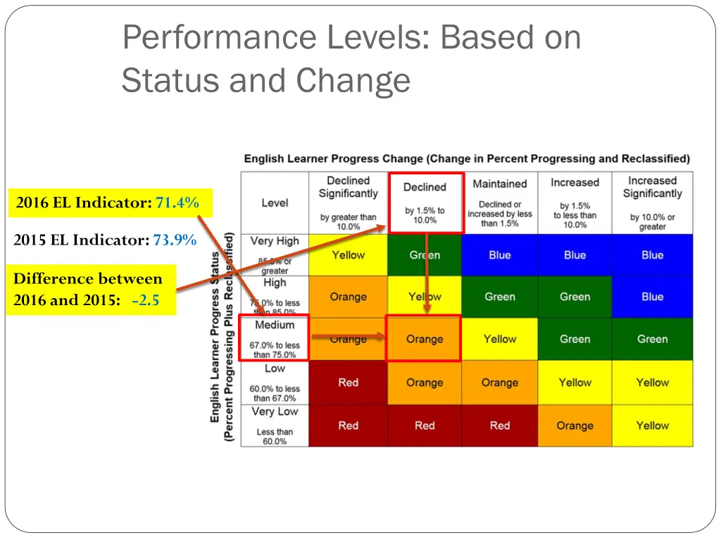 performance levels based on status and change