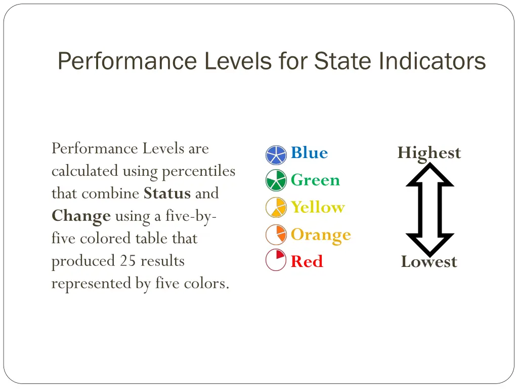 performance levels for state indicators