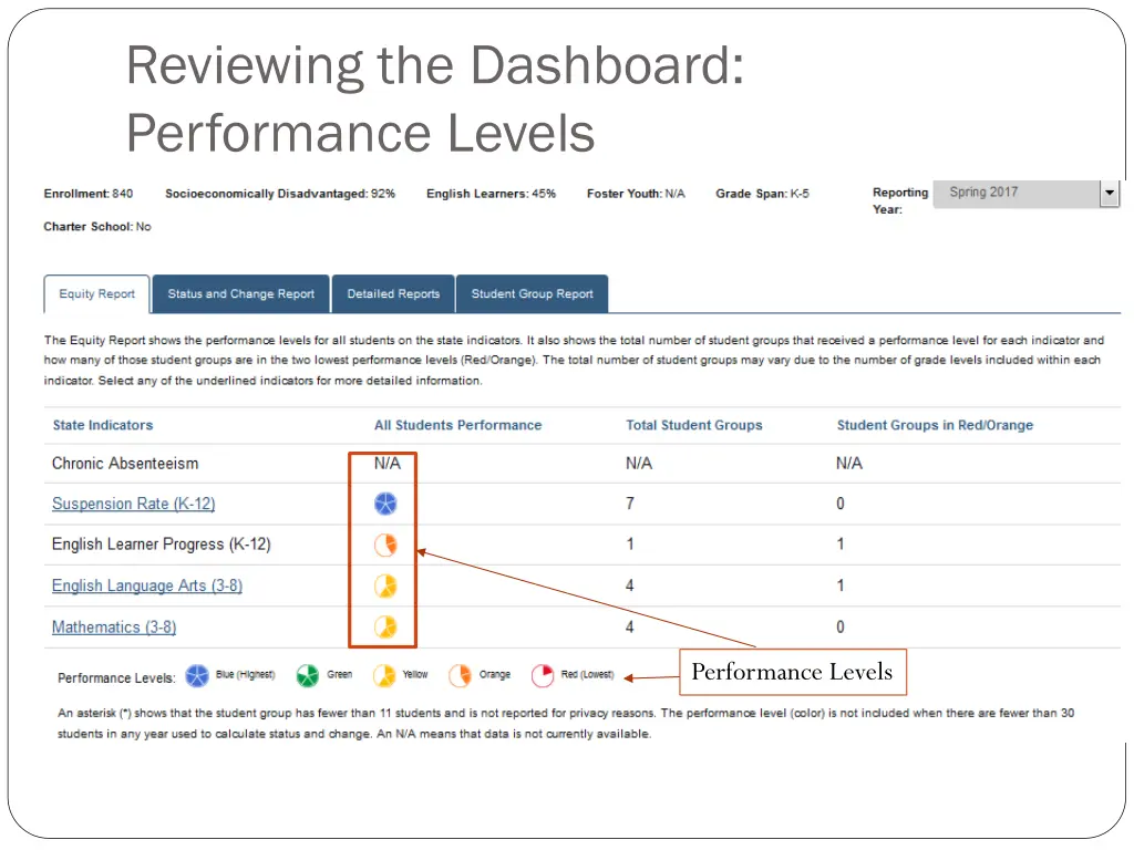 reviewing the dashboard performance levels