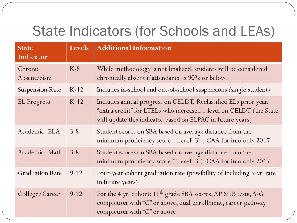 state indicators for schools and leas