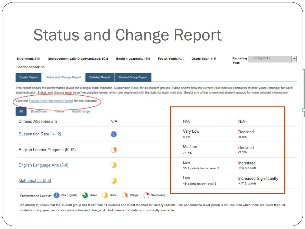 status and change report