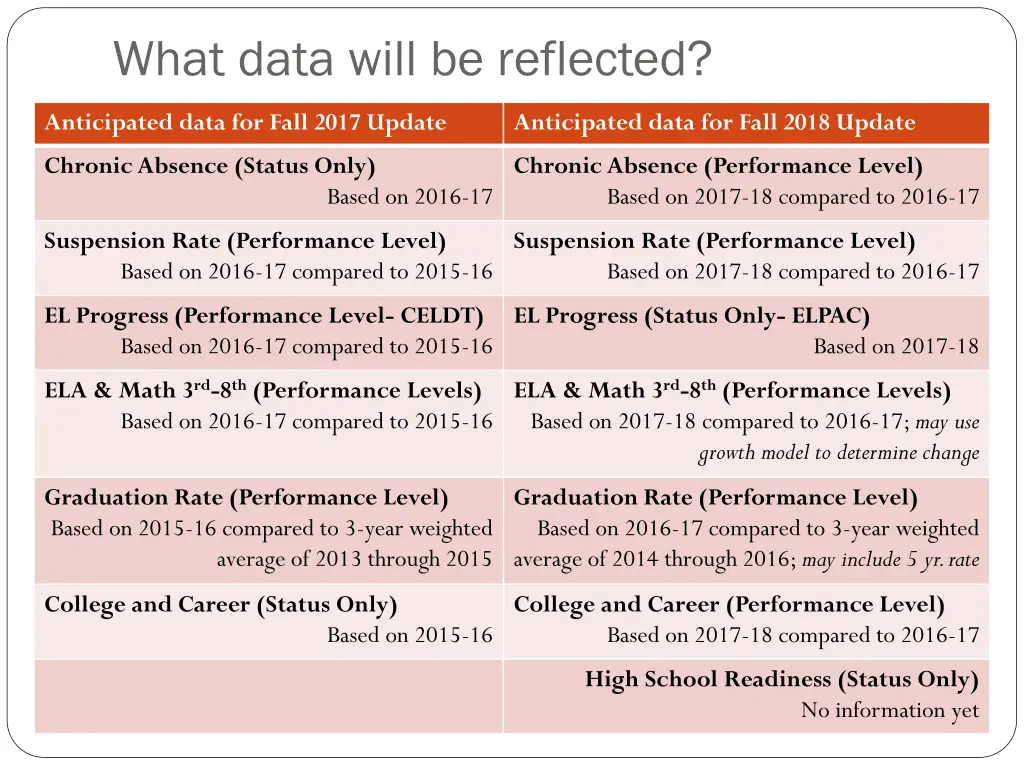 what data will be reflected