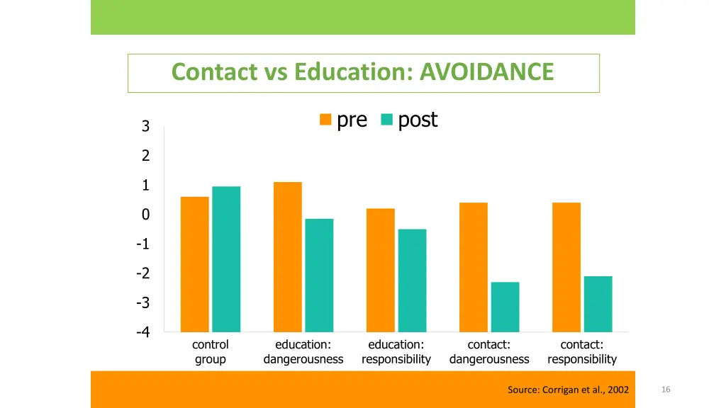 contact vs education avoidance