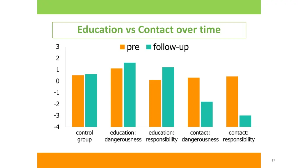 education vs contact over time