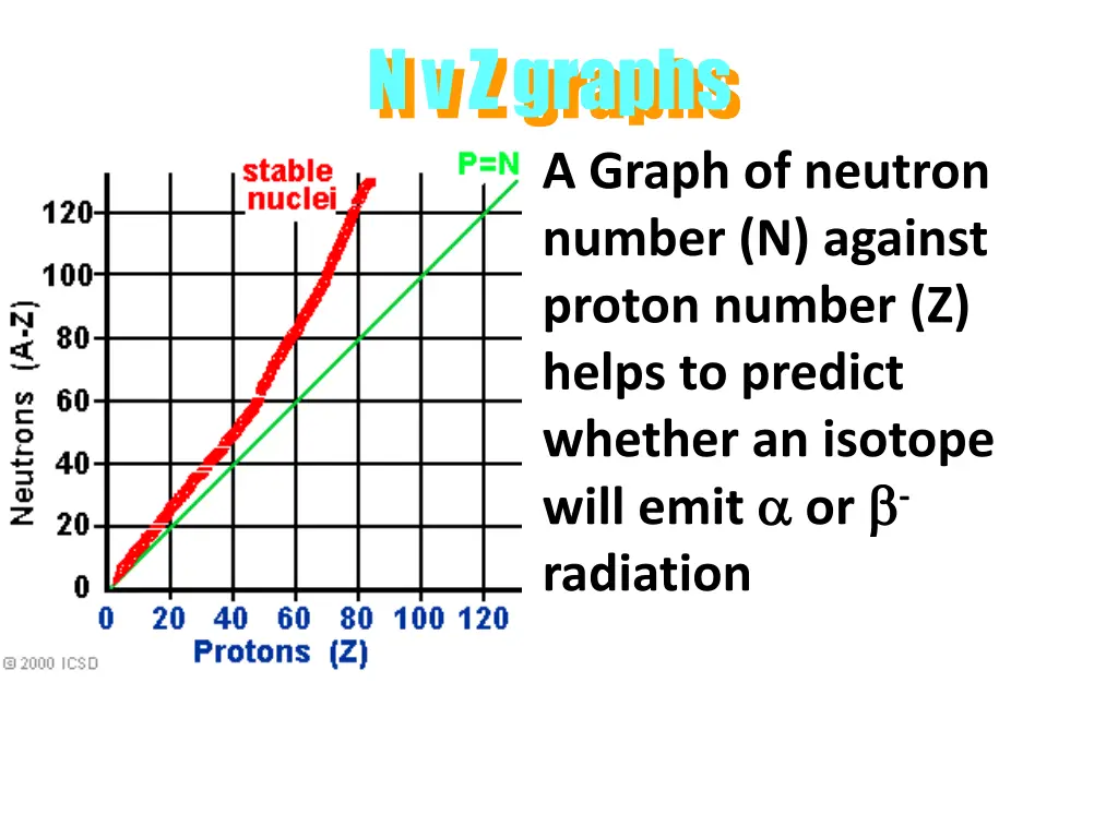 n v z graphs a graph of neutron number n against