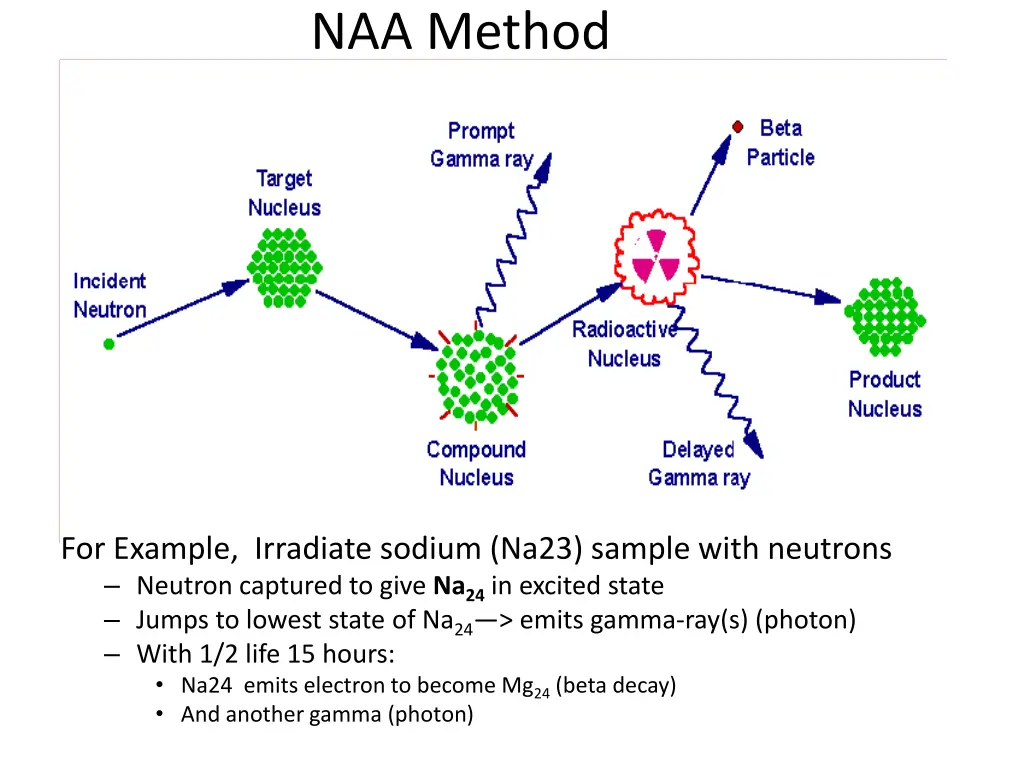 naa method