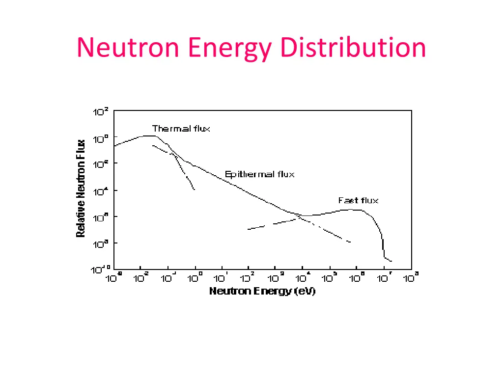 neutron energy distribution