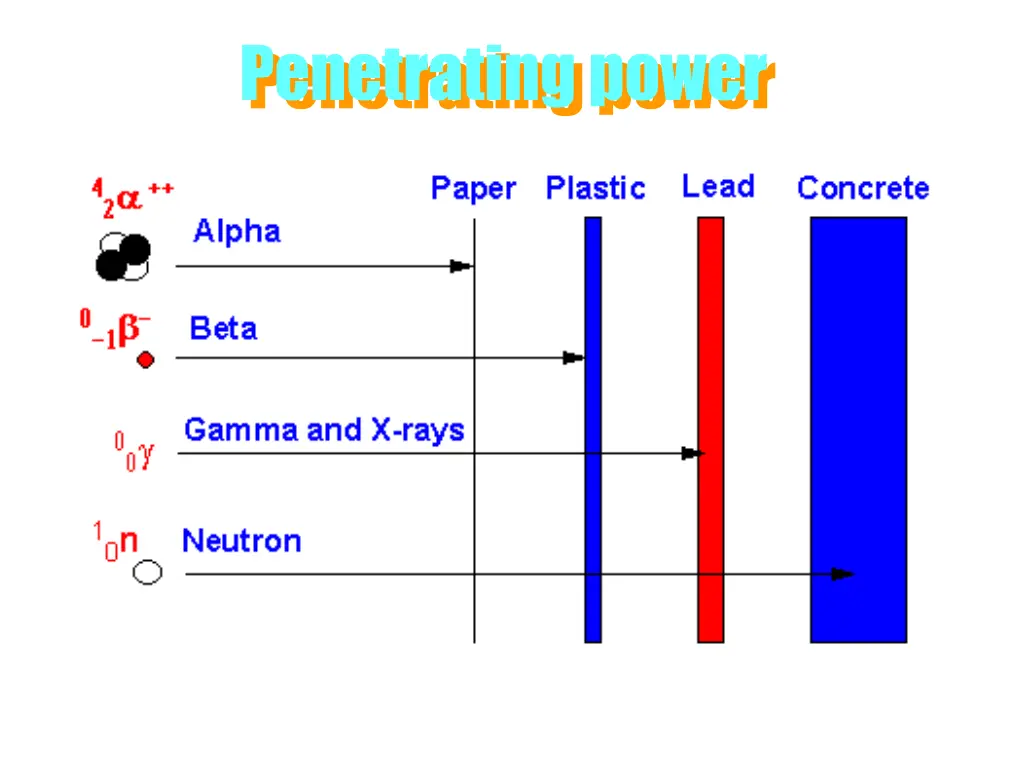penetrating power 2