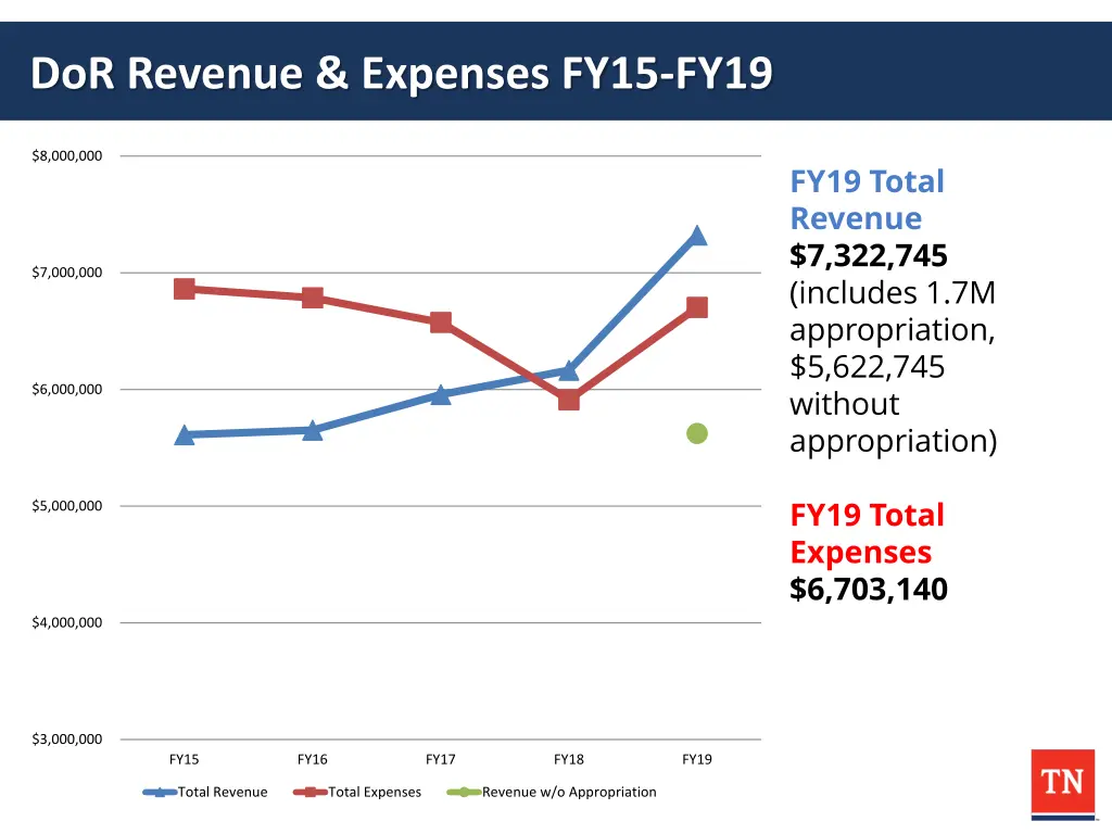 dor revenue expenses fy15 fy19