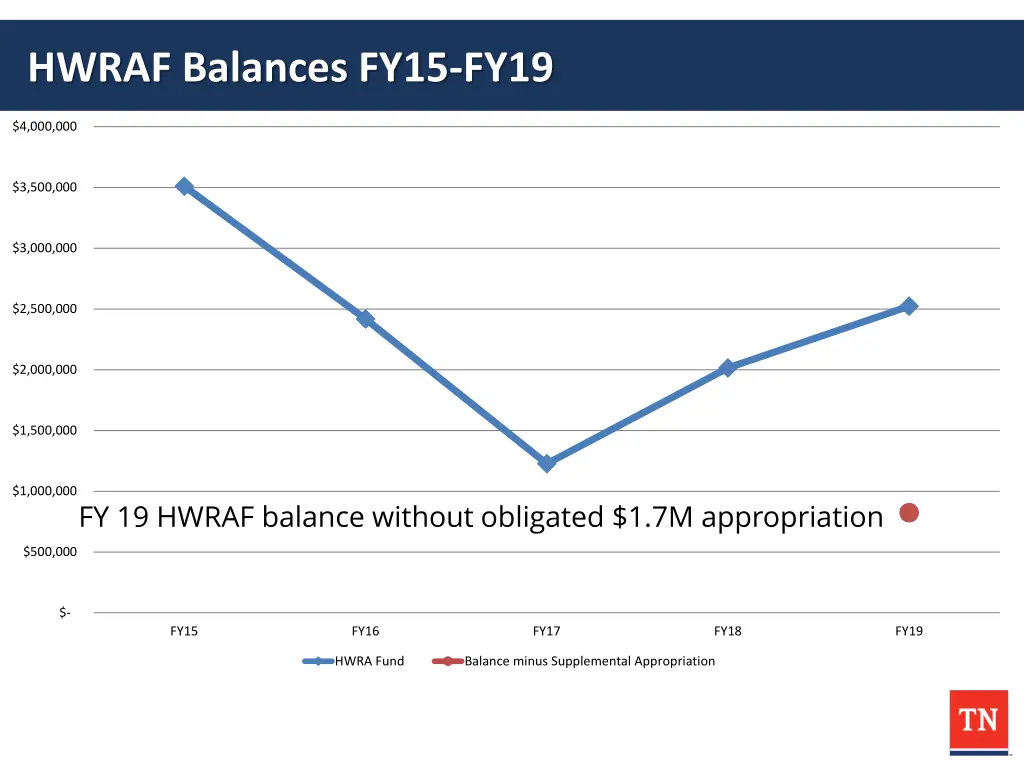 hwraf balances fy15 fy19