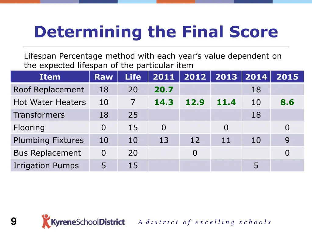 determining the final score 1