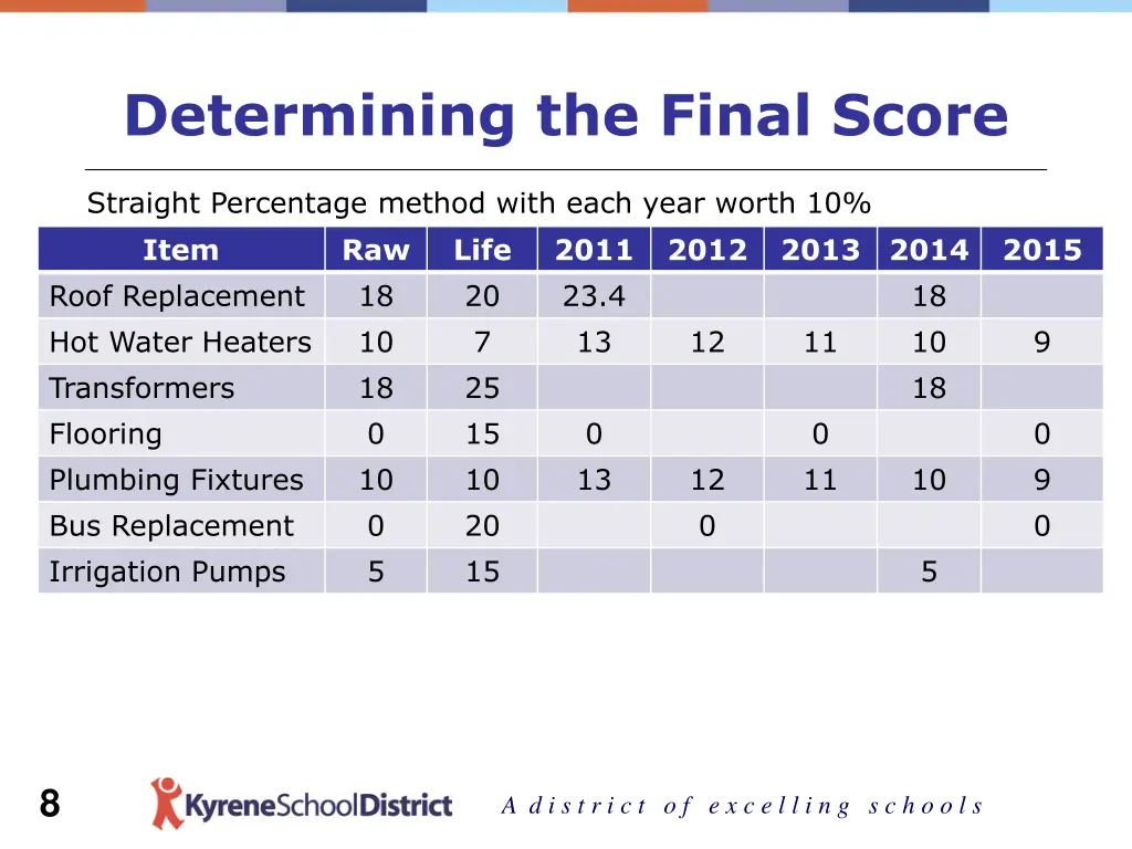 determining the final score