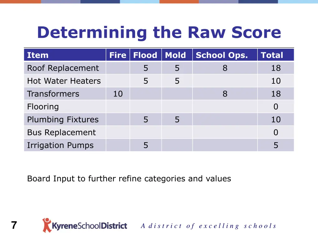 determining the raw score