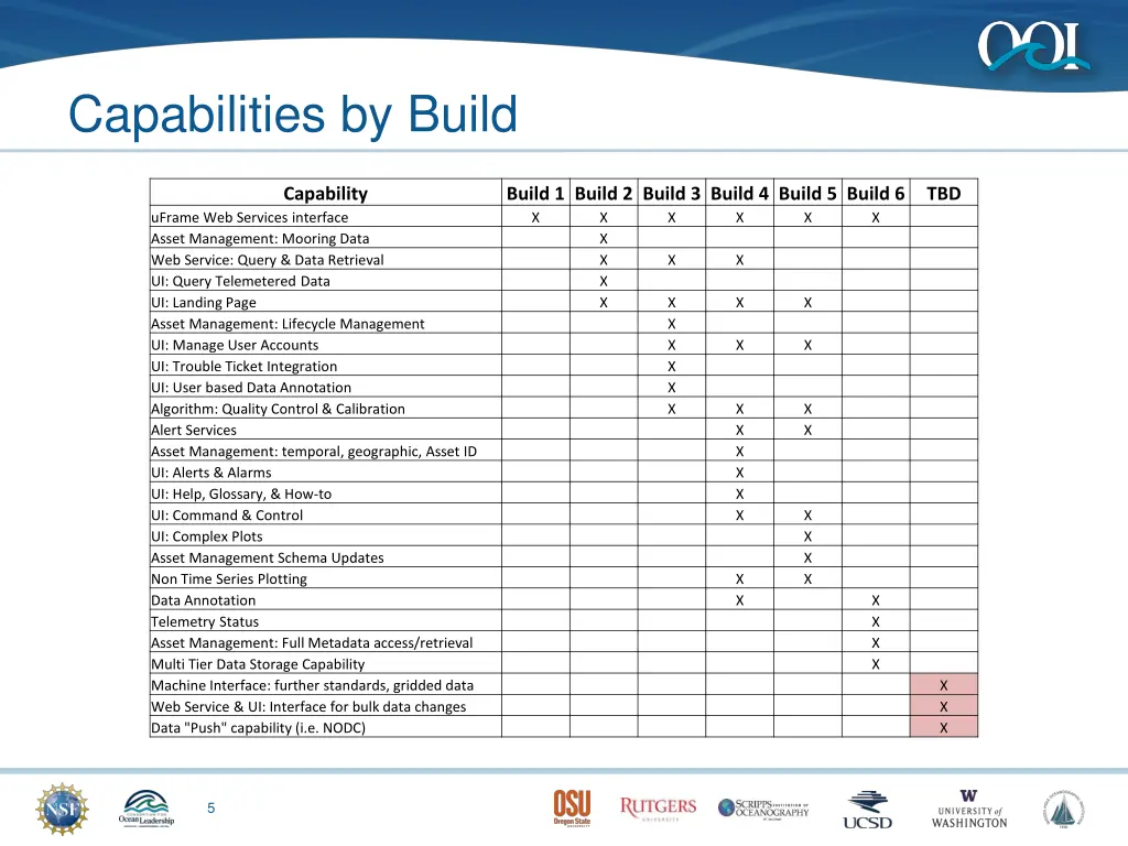 capabilities by build