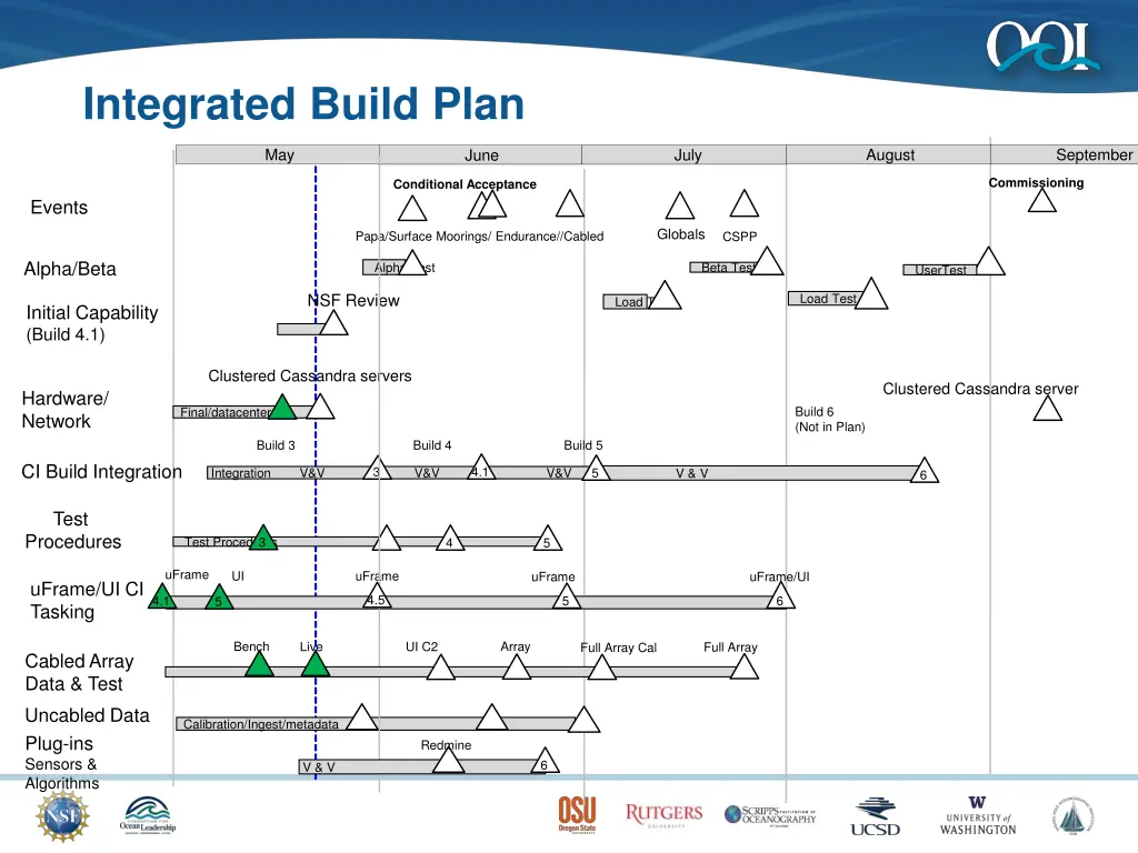 integrated build plan