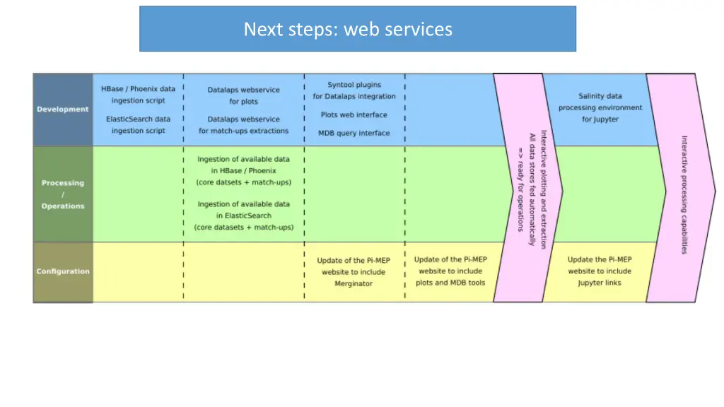 next steps web services