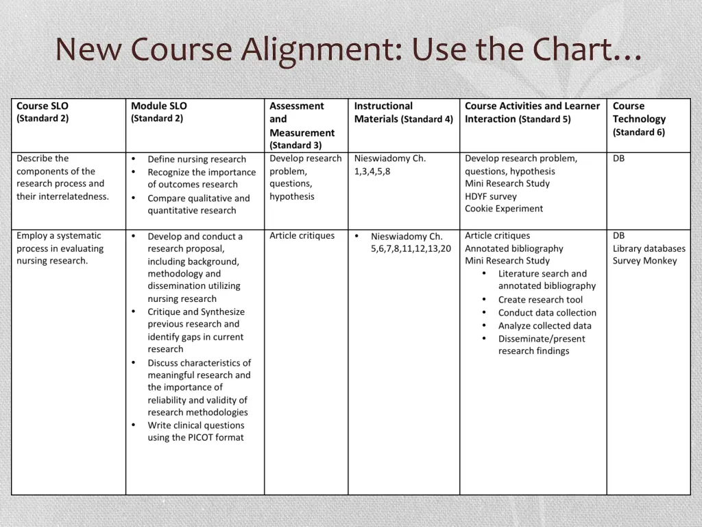 new course alignment use the chart