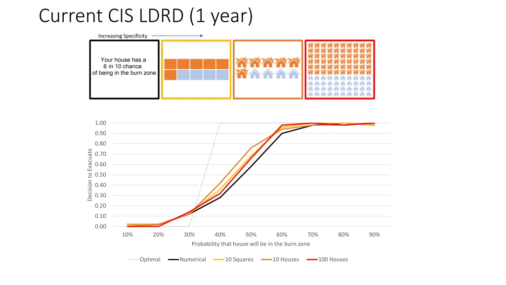 current cis ldrd 1 year
