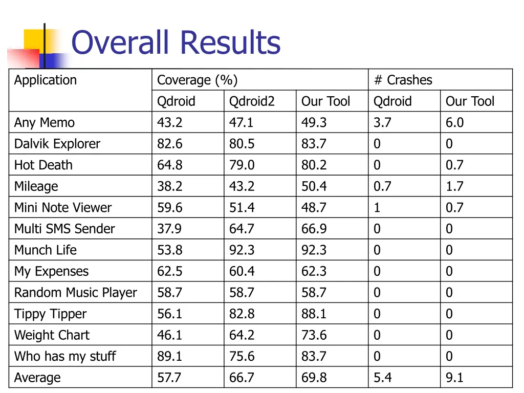 overall results