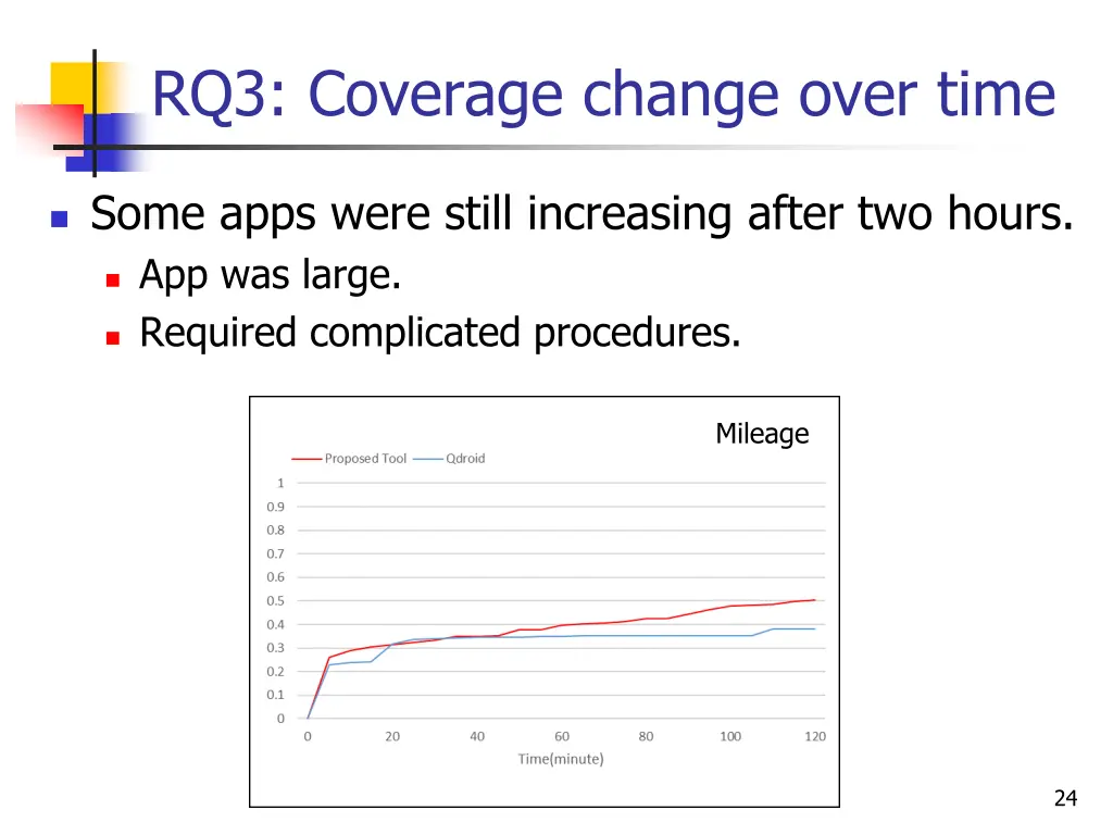 rq3 coverage change over time 2