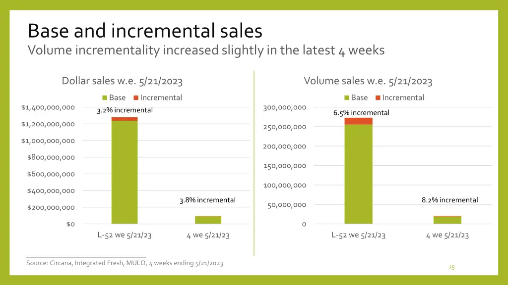 base and incremental sales volume incrementality